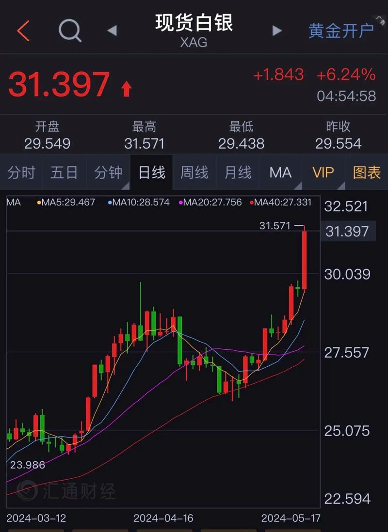 黄金白银一夜跌爆,黄金白银狂跌