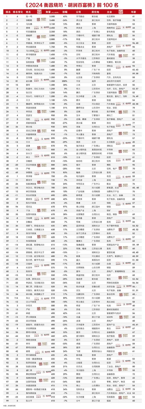 中国最新富豪榜出炉,2020年中国百大富豪榜?