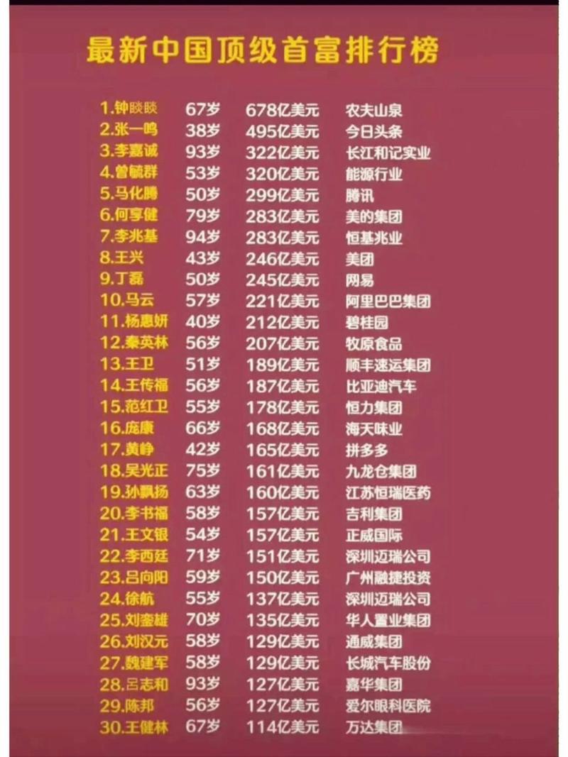 中国最新富豪榜出炉,中国最新富豪榜出炉名单
